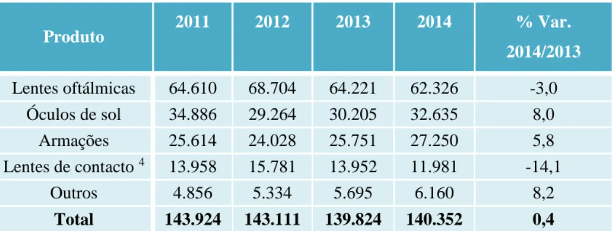 Gráfico 4.4. Evolução das importações de produtos óticos por tipo de produto, 2014  (percentagem) 