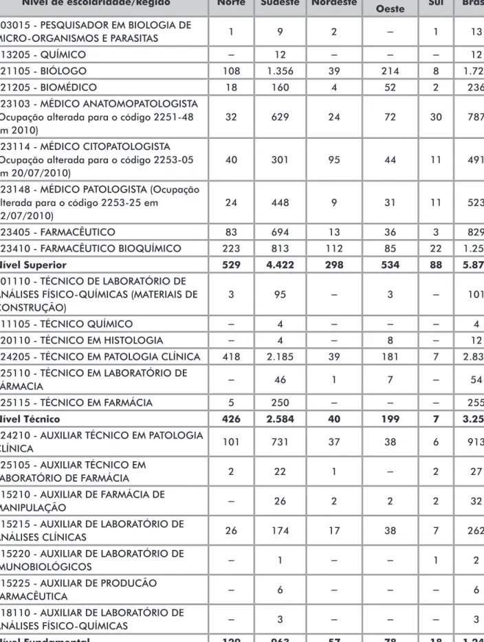 Tabela 3. Distribuição das ocupações e profissionais de saúde, cadastrados no CNES dos laboratórios de citopatologia/anatomia patológica  com produção no SISCOLO, que realizam a análise de exames citopatológicos, por nível de escolaridade, segundo grandes 