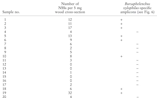 Table 2. Number of stained nematode spots (NSSs) and its corresponding Bursaphelenchus xylo- xylo-philus-specific PCR detection results in each set of five adjoining 5 mg wood cross-sections of