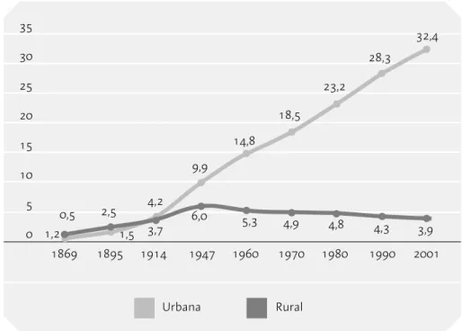 Gráfico 1. População urbana e rural de acordo  com os censos nacionais (milhões de pessoas)