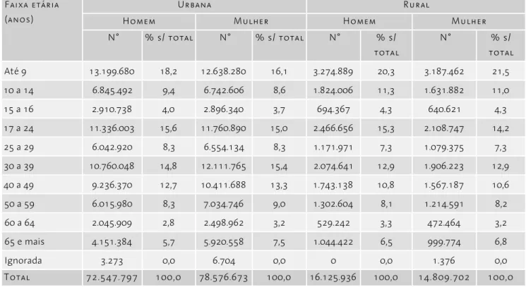 Tabela 1. População por faixa etária segundo  situação do domicílio e sexo – Brasil, 2004