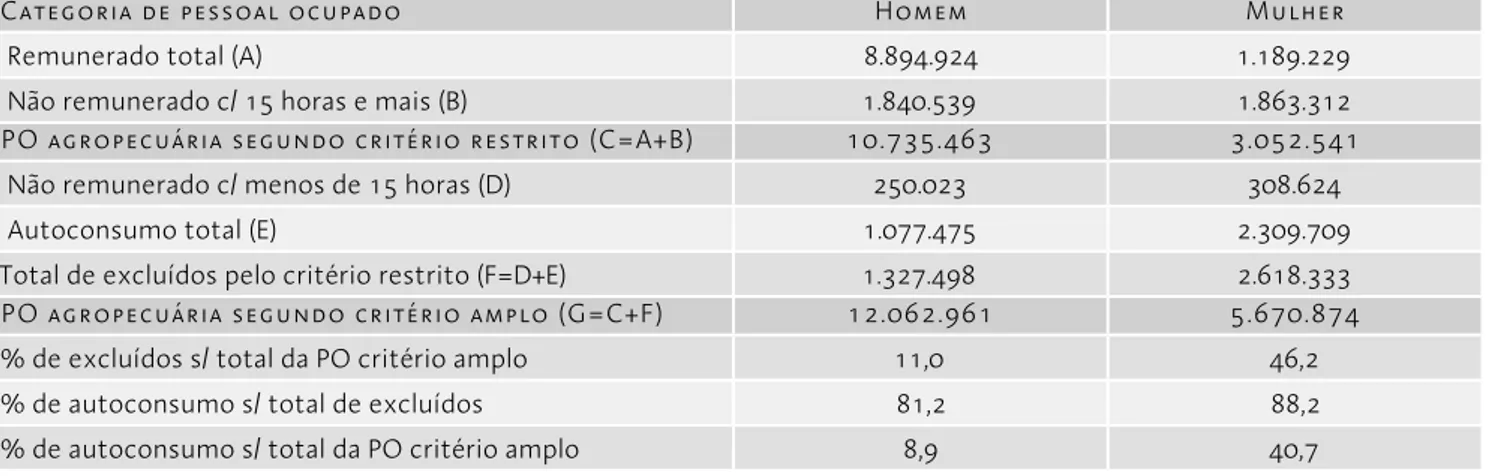 Tabela 4. Pessoal ocupado na agropecuária segundo  critérios restrito e amplo – Brasil, 2004