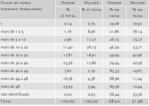 Tabela 6. Pessoal ocupado na agropecuária por jornada  de trabalho segundo o sexo (%) – Brasil, 2004