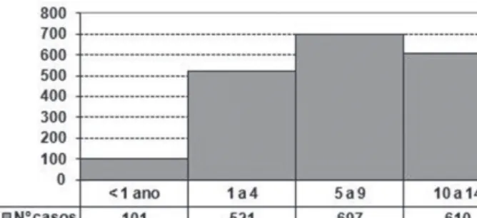 Figura  2.  Incidência  de  astrocitomas  e  suas  respectivas  razões  específicas por idade, em menores de 15 anos