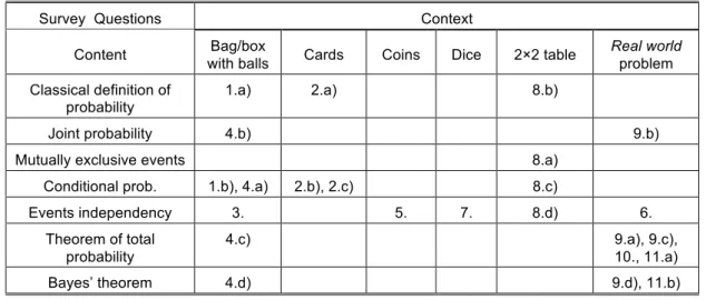 Table 1.  Content and context of the survey questions. 