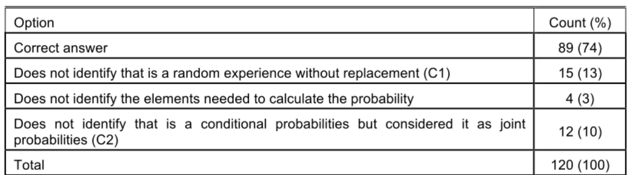 Table 4.  Analysis of question 4b 