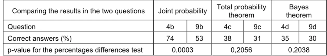 Table 11.   Comparing the results in the two questions Comparing the results in the two questions  Joint probability  Total probability 