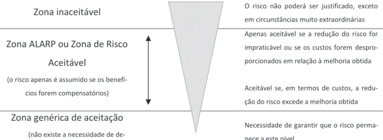 Figura 1 - Níveis de risco e ALARP (Sobral e Ferreira, 2005) 