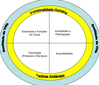 Figura 2-9  –  Domínios da Engenharia de Reabilitação 