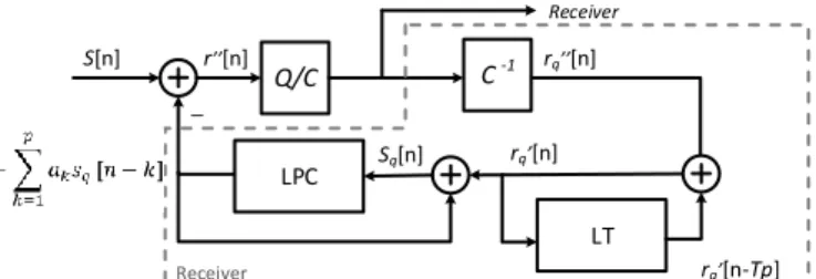 Fig. 5. APC with double prediction (LPC+LT). 