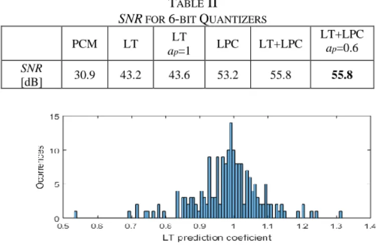 Fig. 6. Prediction values distribution for LT single prediction. 