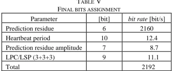 Table VI presents the quantized SNR, the prediction gain, the  bit rate and the compression ratio for the full quantized coders,  in the 19 ECG signals from the database