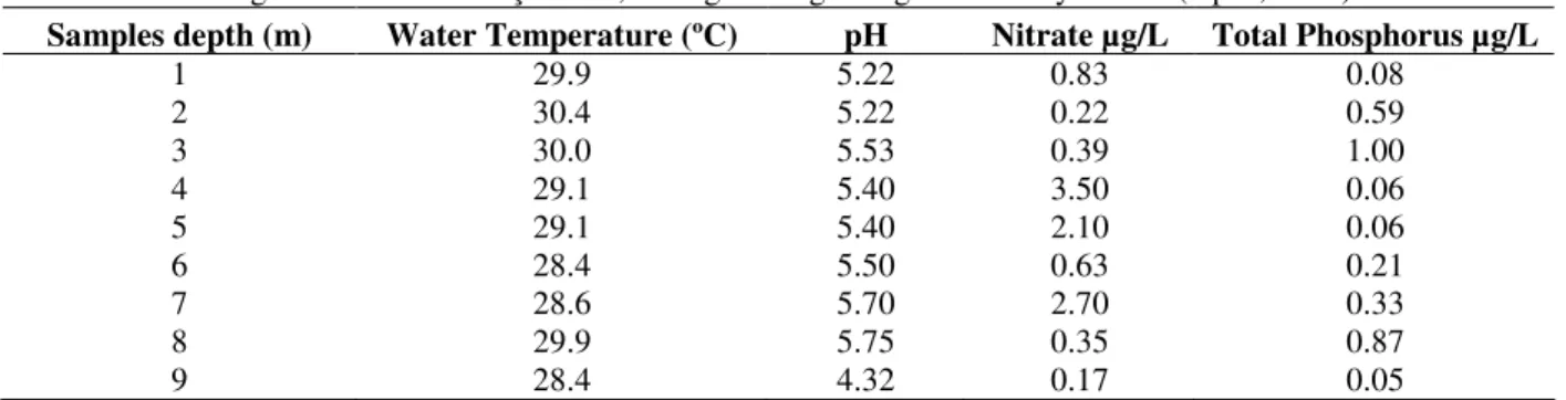 Table 1 - Limnological variable of Caçó Lake, during the beginning of the rainy season (April, 1999)