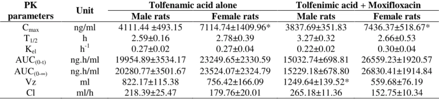 Table  1  -  Pharmacokinetic  parameters  of  tolfenamic  acid  following  its  administration  as  single  drug  and  in  combination with moxifloxacin in male and female rats
