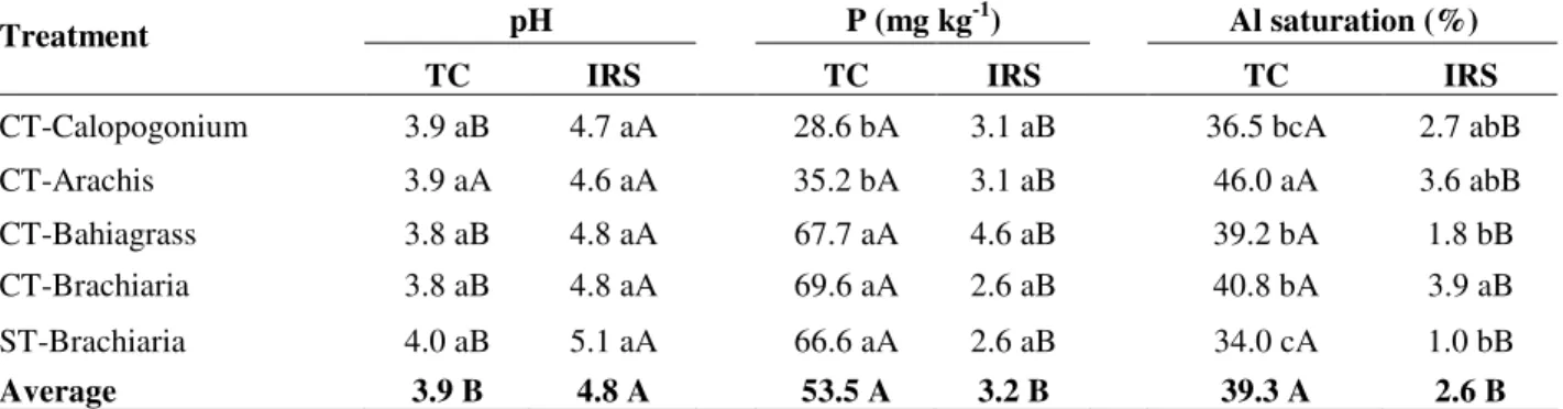 Table 1 - Soil chemical properties (0-15 cm depth) after a five year period of cropping with permanent groundcover  species between the orange trees