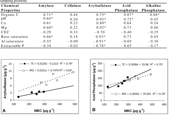 Figure  1  -  Relationship  of  microbial  biomass  carbon  (MBC)  to  arylsulfatase  (A)  and  acid  phosphatase  (B)  under  the  tree  canopy  (TC)  and  in  the  inter-row  space  (IRS)
