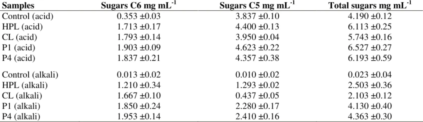 Table 1 - Hexoses (C6), pentoses (C5) and total sugars and concentrations standard deviations, produced by four  different enzymes after acid or alkali pretreatments