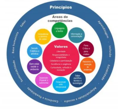 Figura 3 - Esquema concetual do Perfil dos Alunos à Saída da Escolaridade Obrigatória; 