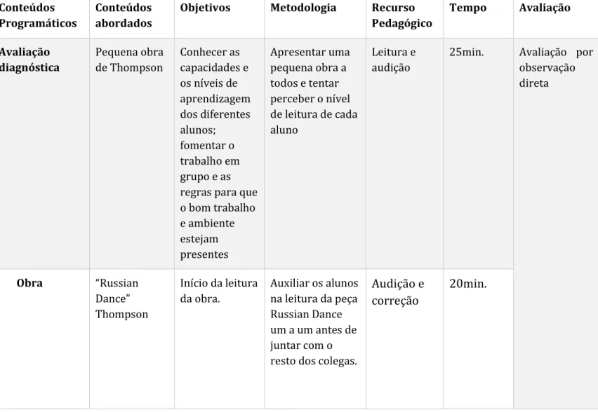 Tabela 4 – Planificação da aula nº1; Fonte própria. 