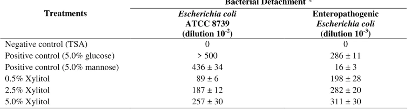 Table 1 - Bacterial detachment of E. coli ATCC 8739 and EPEC strains in experimental treatments  Bacterial Detachment * 