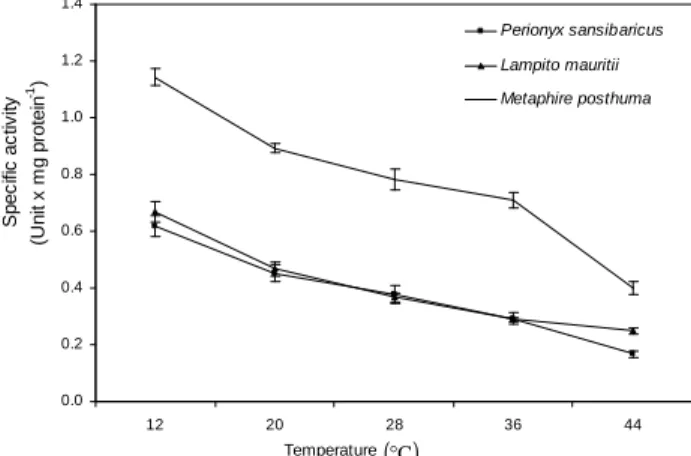 Figure 3 - Effects of temperature on specific activity of lactate dehydrogenase (LDH) of different  species of earthworms 