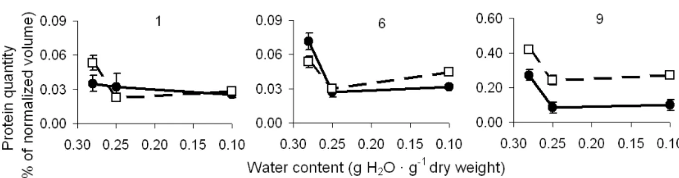 Figure 3 - Expression profiles of proteins from 2D-gels of M. ovata seeds showing lower expression  after  desiccation  (solid  lines,  closed  circles)