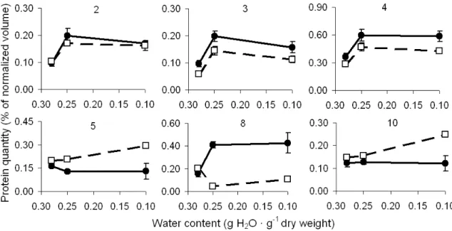 Figure  4  -  Expression  profiles  of  proteins  from  2D-gels  of  M.  ovata  seeds  showing  higher  expression  after  desiccation  (solid  lines,  closed  circles)