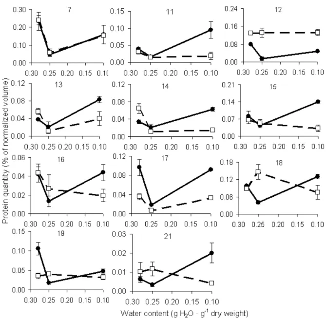 Figure 5 - Expression profiles of proteins from 2D-gels of M. ovata seeds showing transiently lower  expression during desiccation (solid lines, closed circles)