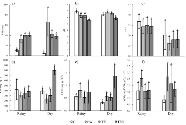 Figure 1 - WFPS (a). pH (b). temperature (c). C mic  (d). C-CO 2  (e) e qCO 2  (f) presented by the treatments on rainy and  dry seasons C - (control) without irrigation or fertilization; PW - irrigation with potable water during three years; TE3  irrigate