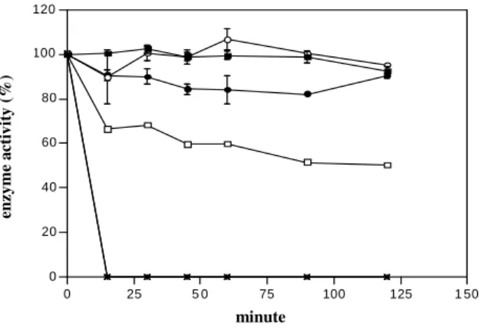Figure  3  -  Thermostability  of  endo-PG  produced  by  Aspergillus  niger  in  solid-state  fermentation  after  previous  treatment  at  different  temperatures