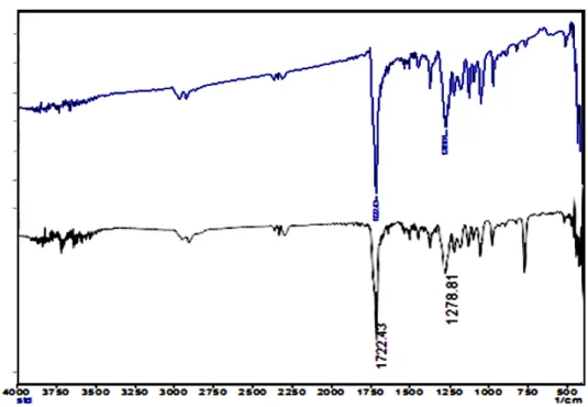Figure 3 - FTIR spectra of PHB (Sigma) (Above) and extracted PHB (below). 