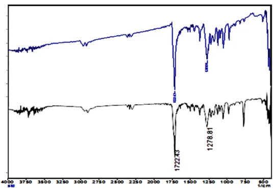 Figure 3 - FTIR spectra of PHB (Sigma) (Above) and extracted PHB (below). 
