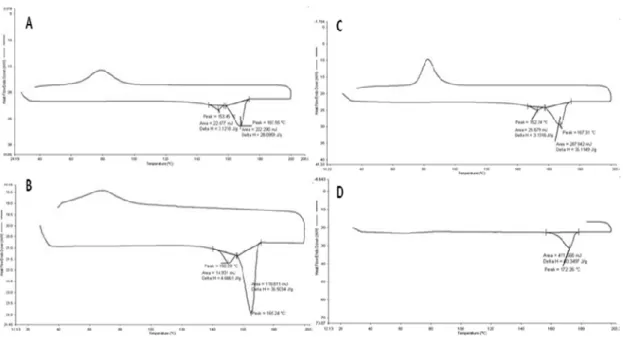 Figure 6 - DSC thermograms of extracted PHB and PHB blends A: PHB extracted; B: PHB from  sigma; C: PHB-TS blend; D: PHB-PLA blend