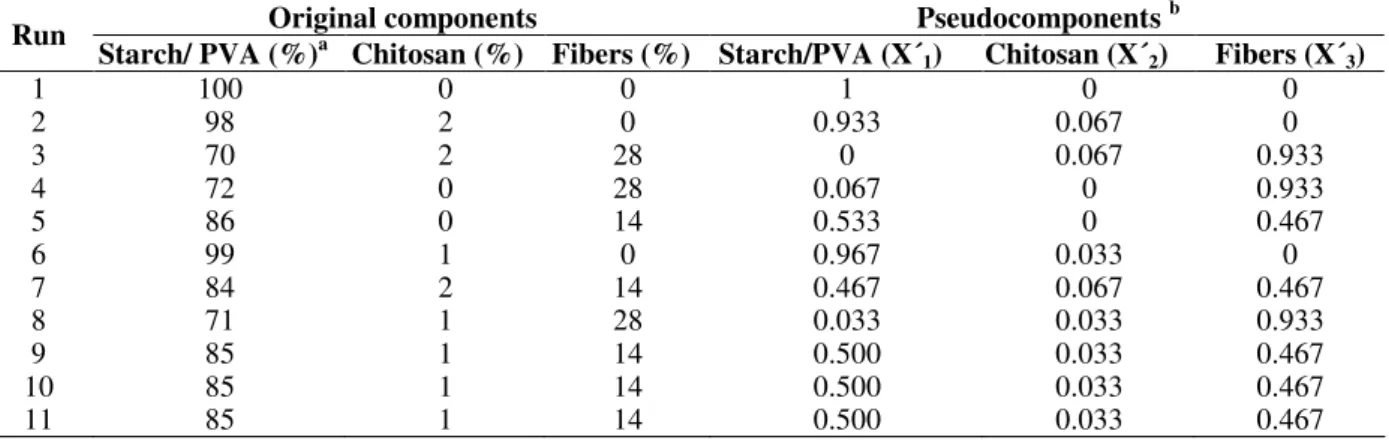 Table  1  -  Mixture  composition  in  extruded  foams  formulated  with  cassava  starch,  polyvynil  alcohol  (PVA),  chitosan and sugarcane fibers in a three-component constrained simplex mixture design