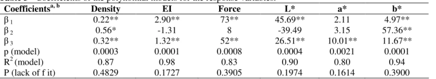 Table 3 - Coefficients of the polynomial models for the response variables. 