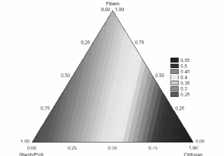 Figure 1 - Contour plot for density of biodegradable foams formulated with starch/PVA, chitosan  and sugarcane fibers