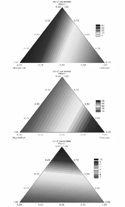 Figure 5 - Contour plot for color parameters of biodegradable foams formulated with starch/PVA,  chitosan and sugarcane fibers