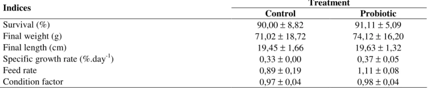 Table  1  -  Survival,  final  weight  and  length,  specific  growth  rate,  feed  rate  and  condition  factor  (mean  ±  standard  deviation) of fat snook (Centropomus parallelus) fed a probiotic (Lactobacillus plantarum) and control diet