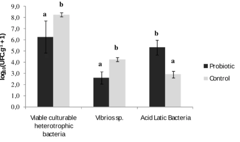 Figure  1  -  Bacterial  counts  in  the  gut  of  fat  snook  (mean  ±  standard  deviation)  of  fat  snook  (Centropomus parallelus) fed a probiotic (Lactobacillus plantarum) and control diet
