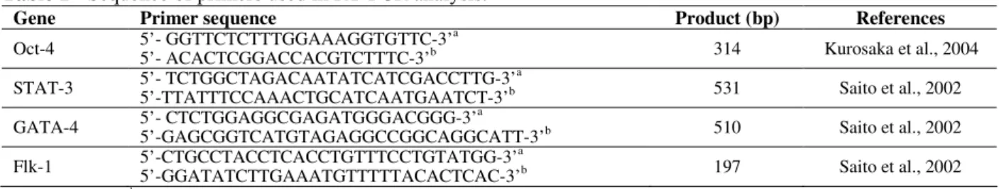 Table 1 - Sequence of primers used in RT-PCR analysis. 