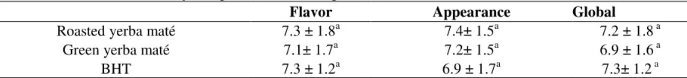 Table 2 - Mean scores for sensory acceptance for hamburgers with different antioxidants at 0.1% (w/w) 