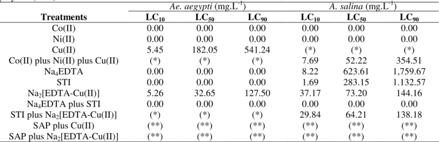 Table 1 - Lethal Concentration (LC; mg.L -1 ) for mortality of 10%, 50% and 90% of Aedes aegypti 3 th  instar larvae  and  Artemia  salina  2 th   instar  larvae  treated  with  salts  of  metals  ions,  EDTA,  STI,  EDTA  –  Me(II),  and  acrylic  polymer