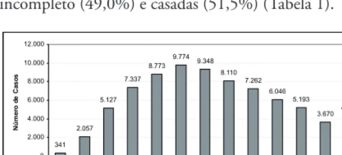 Figura 1. Distribuição das pacientes com câncer do colo do útero  conforme a faixa etária