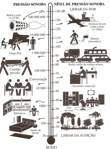 Figura  4.1  -  Representação  da  correspondência  entre  a  Pressão  Sonora  e  nível  de  Pressão  Sonora (Fonte: Miguel, A., 2010).