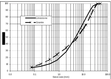 Figure 1. Grading analysis results   Table 1. Results of the characterization tests 