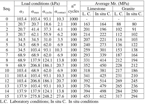 Table 2. Load conditions and resilient modulus obtained from cyclic tri-axial tests 