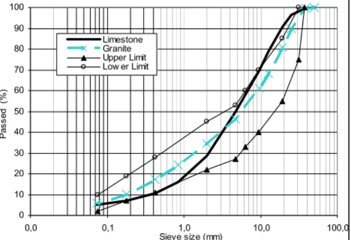 Figure 3. Gradation analysis results using as reference the upper and lower limits  of the Portuguese specifications 