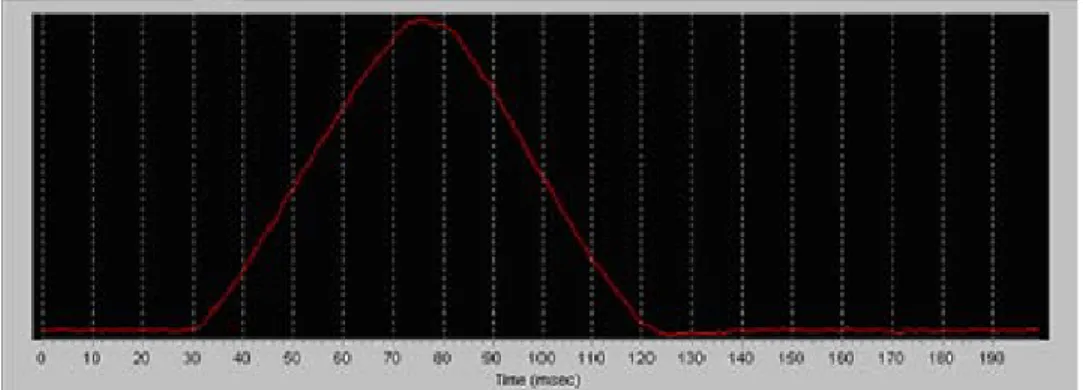 Figure 4. Part of the sinusoidal curve correspondent to a cycle in the cycle triaxial  test 