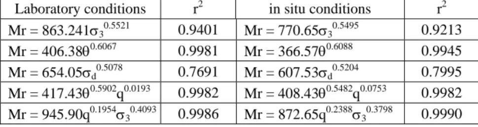 Table 4. Model results for limestone  