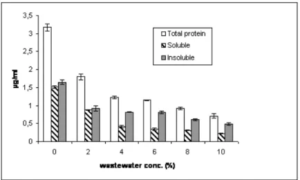 Figure 1 - Effect of different levels of industrial waste water on protein contents (mean values ±  SD) of Pseudanabaena lemnetica.